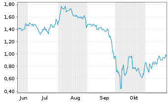 Chart Mini Future Short BYD - 6 mois