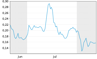 Chart Mini Future Long NEL - 6 Months