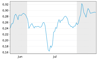 Chart Mini Future Short NEL - 6 Months