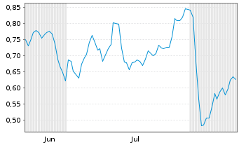 Chart Mini Future Long RWE - 6 Monate