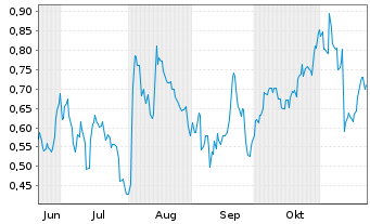 Chart Mini Future Short RWE - 6 mois