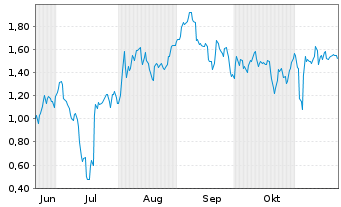 Chart Mini Future Short Plug Power - 6 Months