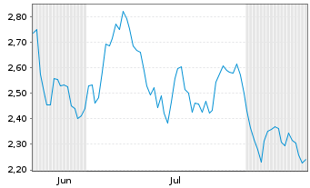 Chart Mini Future Long Deutsche Lufthansa - 6 Months