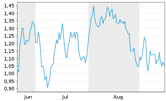 Chart Mini Future Short Deutsche Lufthansa - 6 mois