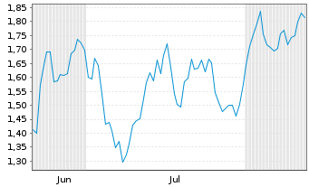 Chart Mini Future Short Deutsche Lufthansa - 6 mois