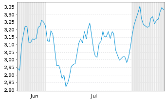 Chart Mini Future Short Deutsche Lufthansa - 6 Months