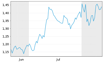 Chart Mini Future Long Vonovia - 6 Monate