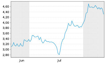 Chart Mini Future Short TUI - 6 Monate