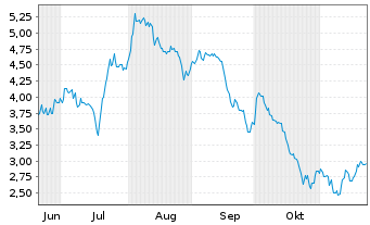 Chart Mini Future Short TUI - 6 mois