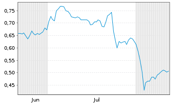 Chart Mini Future Long Deutsche Bank - 6 Monate