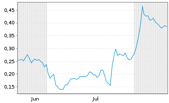 Chart Mini Future Short Deutsche Bank - 6 mois