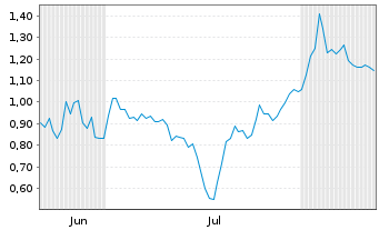 Chart Mini Future Short GameStop - 6 mois