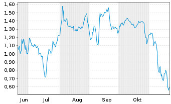 Chart Mini Future Short GameStop - 6 Monate