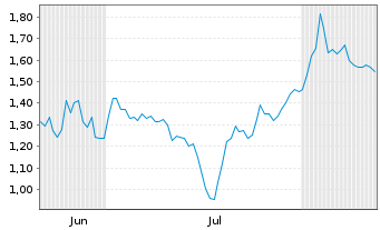 Chart Mini Future Short GameStop - 6 mois