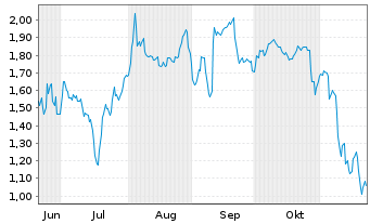 Chart Mini Future Short GameStop - 6 Months