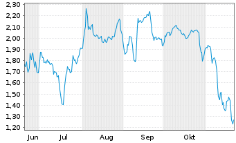 Chart Mini Future Short GameStop - 6 Monate