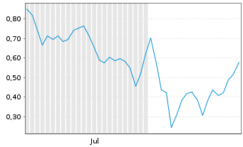 Chart Mini Future Long NVIDIA - 6 mois