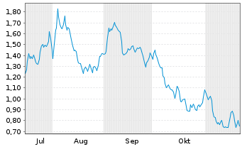 Chart Mini Future Short NVIDIA - 6 Monate