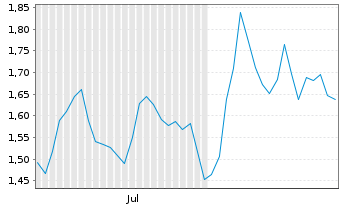 Chart Mini Future Short Siemens Energy - 6 mois