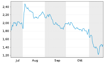 Chart Mini Future Short Amazon - 6 Monate