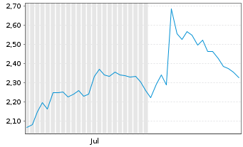 Chart Mini Future Short Apple - 6 mois