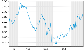 Chart Mini Future Short BASF - 6 Monate