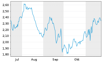 Chart Mini Future Short BASF - 6 mois