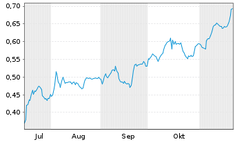 Chart Mini Future Short NEL - 6 Monate