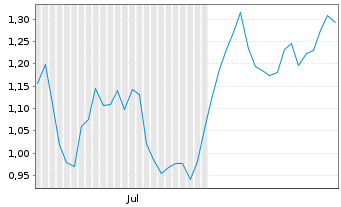 Chart Mini Future Short Deutsche Lufthansa - 6 mois