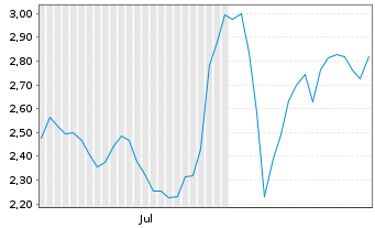 Chart Mini Future Long PayPal - 6 mois