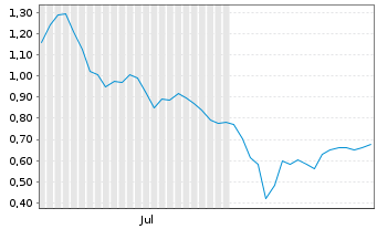 Chart Mini Future Long GameStop - 6 mois