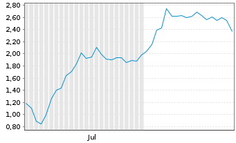 Chart Mini Future Short TUI - 6 mois