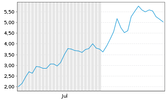 Chart Mini Future Short SMC - 6 mois