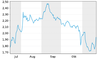 Chart Mini Future Short Alphabet - 6 Monate