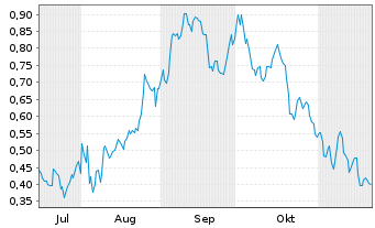 Chart Mini Future Long Vonovia - 6 Monate