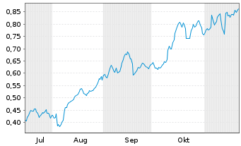 Chart Mini Future Long Deutsche Telekom - 6 Monate