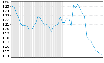 Chart Mini Future Short Deutsche Telekom - 6 Monate