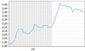 Chart Mini Future Short Siemens - 6 Monate