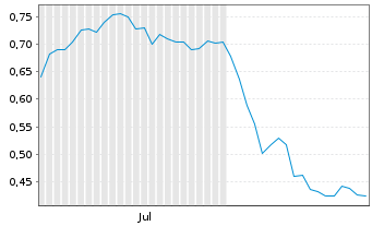 Chart Mini Future Long Commerzbank - 6 Months