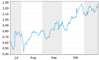 Chart Mini Future Long SAP - 6 Monate