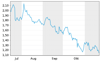 Chart Mini Future Short SAP - 6 Monate