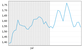 Chart Mini Future Short Novo-Nordisk - 6 Months