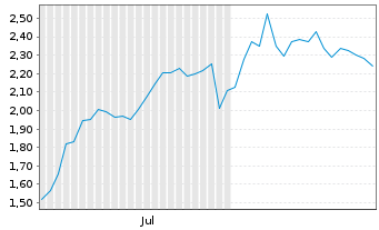 Chart Mini Future Short AMD - 6 mois