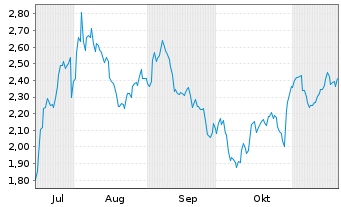 Chart Mini Future Short AMD - 6 Monate