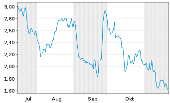 Chart Mini Future Long LVMH - 6 Monate