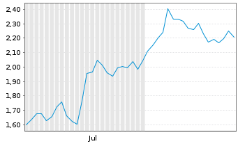 Chart Mini Future Short LVMH - 6 mois