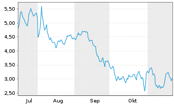 Chart Mini Future Short Meta Platforms - 6 Monate