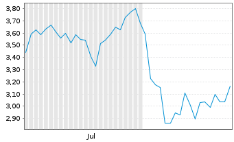 Chart Mini Future Long BioNTech - 6 Monate