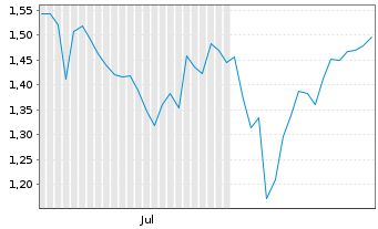 Chart Mini Future Long Hensoldt - 6 mois