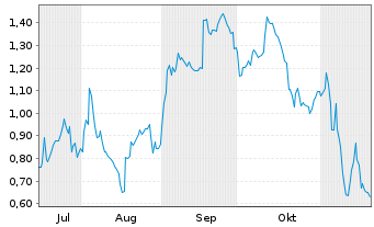 Chart Mini Future Short Hensoldt - 6 Monate